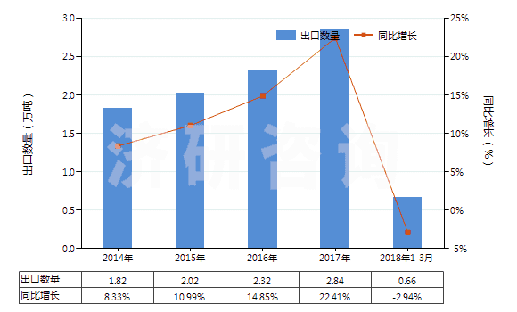 2014-2018年3月中國聚酰胺-6，6（尼龍-6，6）高強力紗制簾子布(HS59021020)出口量及增速統(tǒng)計